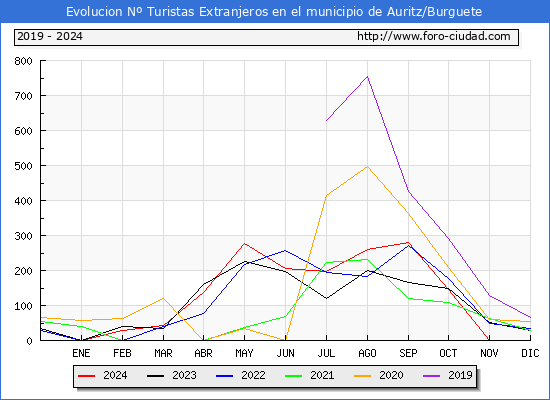 Evolucin Numero de turistas de origen Extranjero en el Municipio de Auritz/Burguete hasta Diciembre del 2024.
