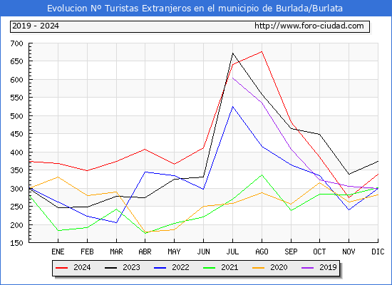Evolucin Numero de turistas de origen Extranjero en el Municipio de Burlada/Burlata hasta Diciembre del 2024.