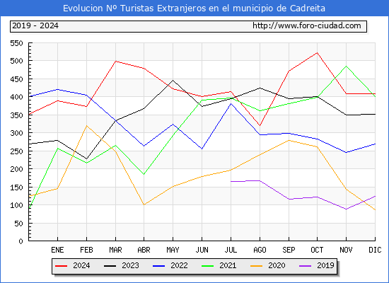 Evolucin Numero de turistas de origen Extranjero en el Municipio de Cadreita hasta Diciembre del 2024.