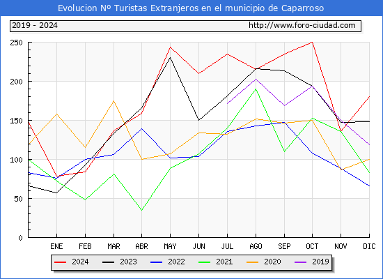 Evolucin Numero de turistas de origen Extranjero en el Municipio de Caparroso hasta Diciembre del 2024.
