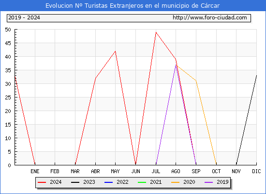 Evolucin Numero de turistas de origen Extranjero en el Municipio de Crcar hasta Diciembre del 2024.