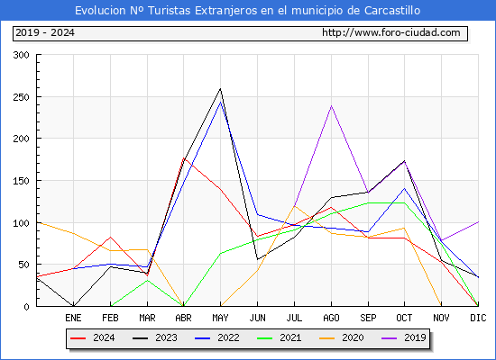 Evolucin Numero de turistas de origen Extranjero en el Municipio de Carcastillo hasta Diciembre del 2024.