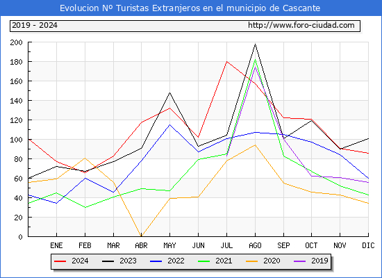 Evolucin Numero de turistas de origen Extranjero en el Municipio de Cascante hasta Diciembre del 2024.