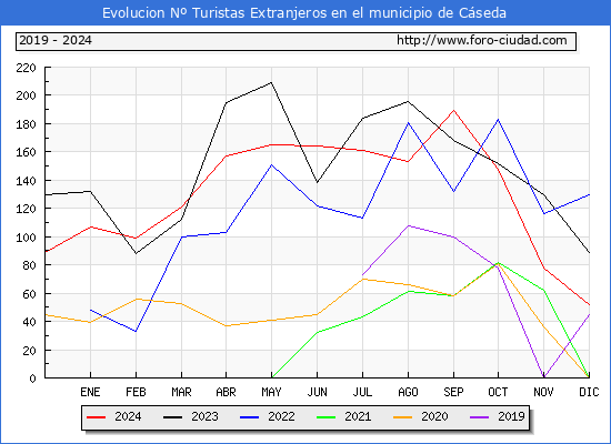 Evolucin Numero de turistas de origen Extranjero en el Municipio de Cseda hasta Diciembre del 2024.
