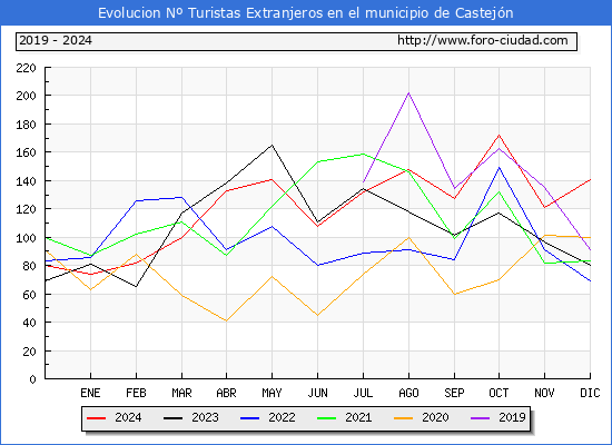 Evolucin Numero de turistas de origen Extranjero en el Municipio de Castejn hasta Diciembre del 2024.