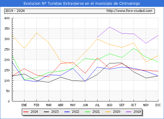 Evolucin Numero de turistas de origen Extranjero en el Municipio de Cintrunigo hasta Diciembre del 2024.