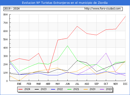 Evolucin Numero de turistas de origen Extranjero en el Municipio de Ziordia hasta Diciembre del 2024.
