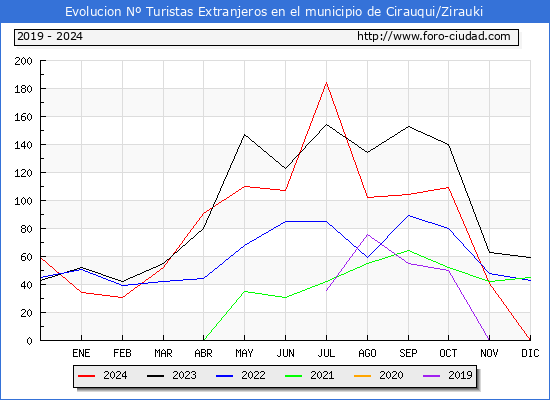 Evolucin Numero de turistas de origen Extranjero en el Municipio de Cirauqui/Zirauki hasta Diciembre del 2024.