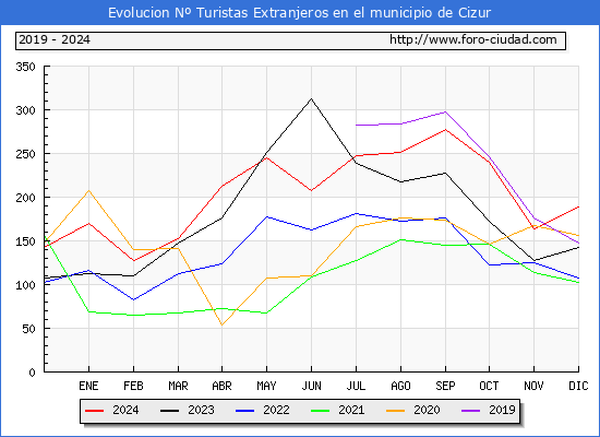 Evolucin Numero de turistas de origen Extranjero en el Municipio de Cizur hasta Diciembre del 2024.
