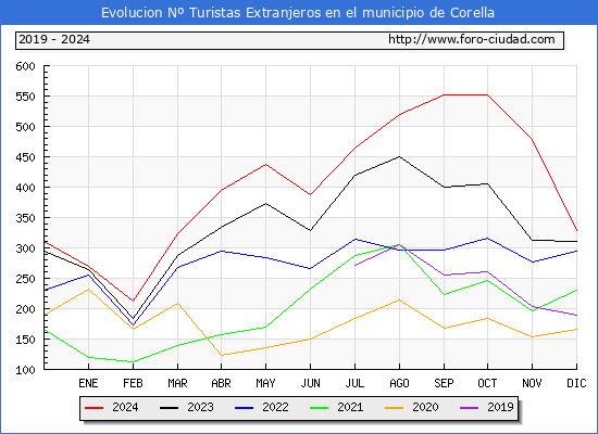Evolucin Numero de turistas de origen Extranjero en el Municipio de Corella hasta Diciembre del 2024.