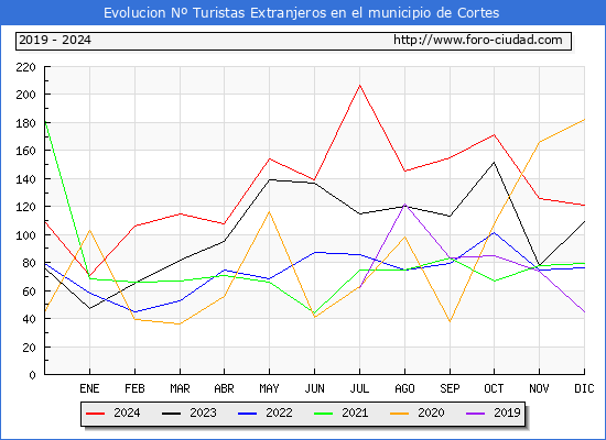 Evolucin Numero de turistas de origen Extranjero en el Municipio de Cortes hasta Diciembre del 2024.
