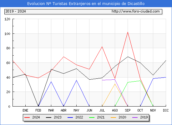 Evolucin Numero de turistas de origen Extranjero en el Municipio de Dicastillo hasta Diciembre del 2024.