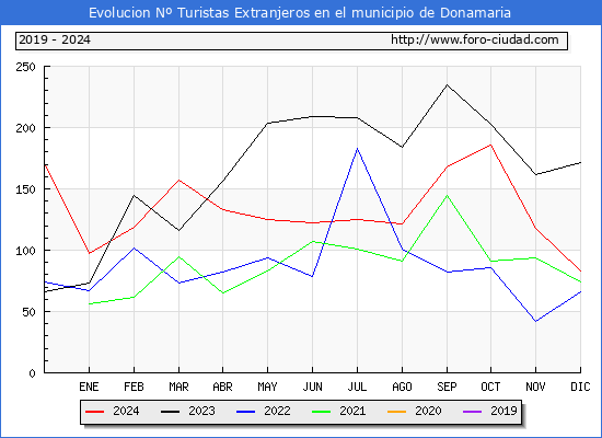 Evolucin Numero de turistas de origen Extranjero en el Municipio de Donamaria hasta Diciembre del 2024.