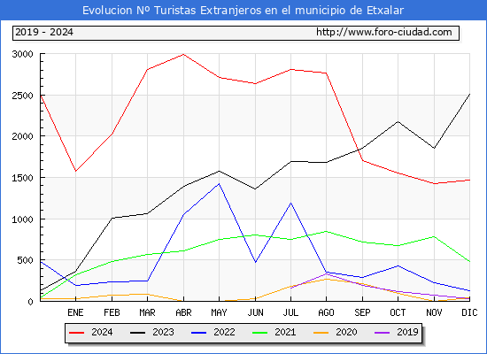 Evolucin Numero de turistas de origen Extranjero en el Municipio de Etxalar hasta Diciembre del 2024.
