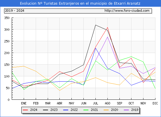 Evolucin Numero de turistas de origen Extranjero en el Municipio de Etxarri Aranatz hasta Diciembre del 2024.