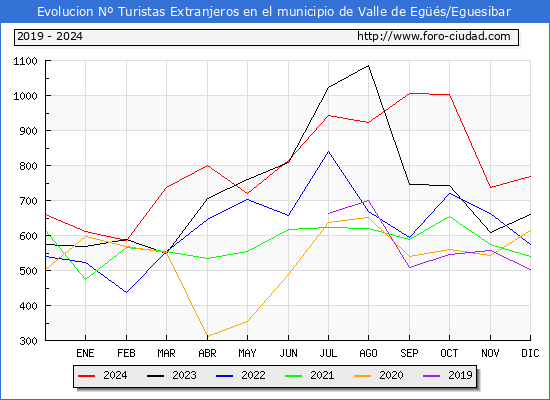 Evolucin Numero de turistas de origen Extranjero en el Municipio de Valle de Egs/Eguesibar hasta Diciembre del 2024.