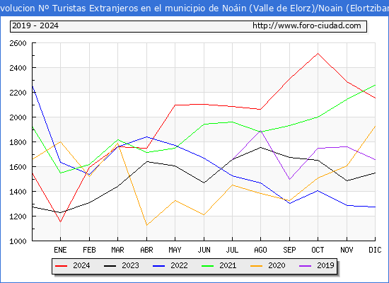 Evolucin Numero de turistas de origen Extranjero en el Municipio de Noin (Valle de Elorz)/Noain (Elortzibar) hasta Diciembre del 2024.