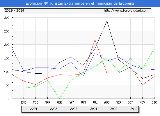 Evolucin Numero de turistas de origen Extranjero en el Municipio de Ergoiena hasta Diciembre del 2024.