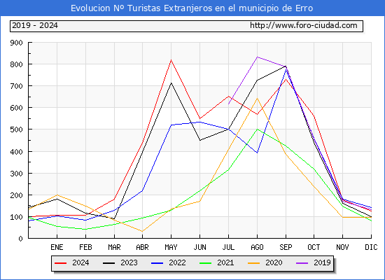 Evolucin Numero de turistas de origen Extranjero en el Municipio de Erro hasta Diciembre del 2024.