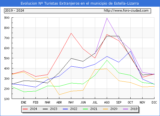 Evolucin Numero de turistas de origen Extranjero en el Municipio de Estella-Lizarra hasta Diciembre del 2024.