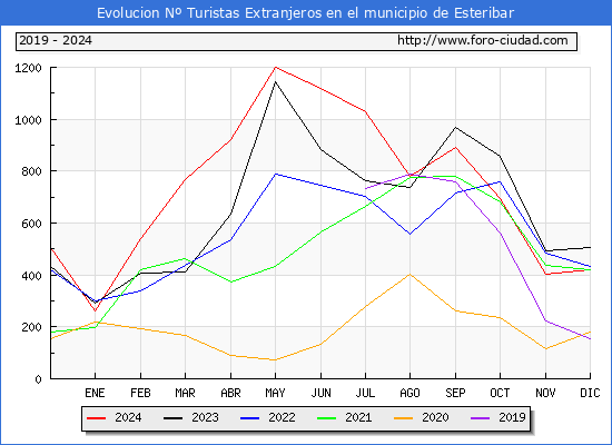 Evolucin Numero de turistas de origen Extranjero en el Municipio de Esteribar hasta Diciembre del 2024.
