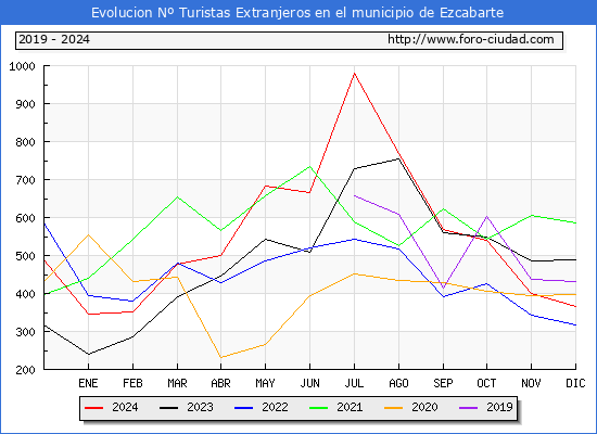 Evolucin Numero de turistas de origen Extranjero en el Municipio de Ezcabarte hasta Diciembre del 2024.