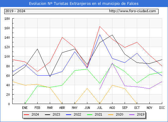 Evolucin Numero de turistas de origen Extranjero en el Municipio de Falces hasta Diciembre del 2024.