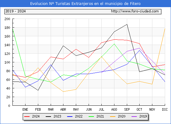 Evolucin Numero de turistas de origen Extranjero en el Municipio de Fitero hasta Diciembre del 2024.