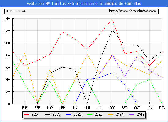 Evolucin Numero de turistas de origen Extranjero en el Municipio de Fontellas hasta Diciembre del 2024.
