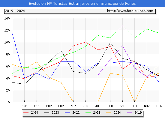 Evolucin Numero de turistas de origen Extranjero en el Municipio de Funes hasta Diciembre del 2024.