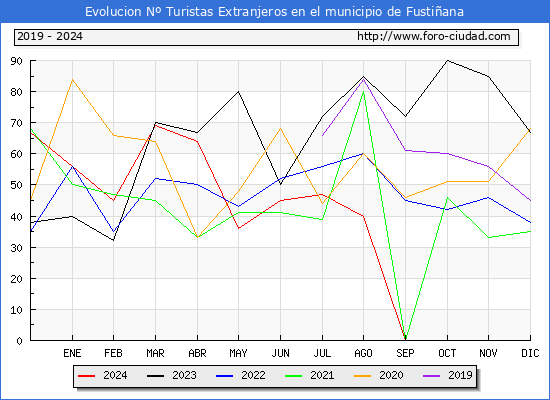 Evolucin Numero de turistas de origen Extranjero en el Municipio de Fustiana hasta Diciembre del 2024.