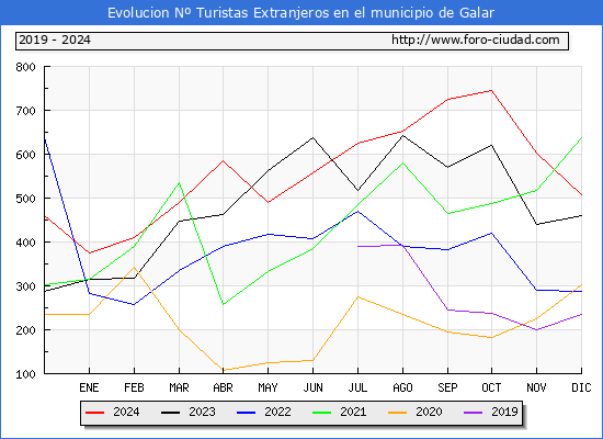 Evolucin Numero de turistas de origen Extranjero en el Municipio de Galar hasta Diciembre del 2024.
