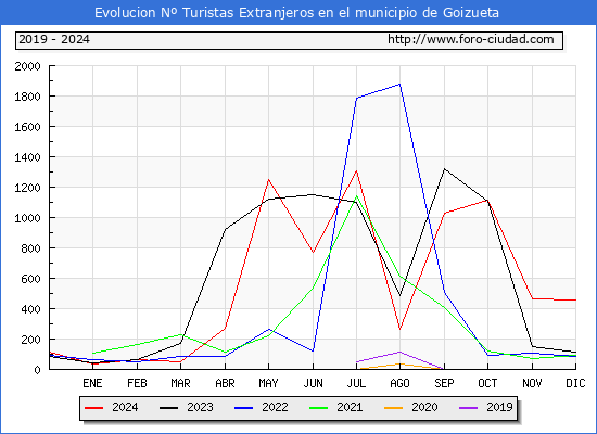 Evolucin Numero de turistas de origen Extranjero en el Municipio de Goizueta hasta Diciembre del 2024.