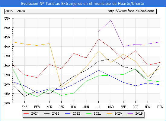 Evolucin Numero de turistas de origen Extranjero en el Municipio de Huarte/Uharte hasta Diciembre del 2024.