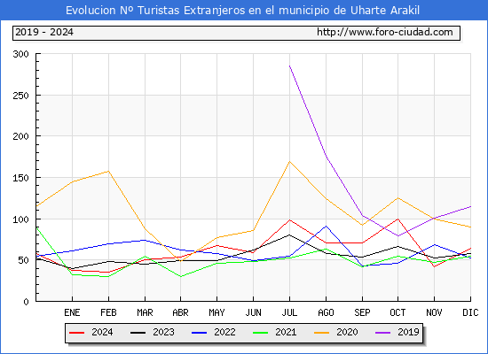 Evolucin Numero de turistas de origen Extranjero en el Municipio de Uharte Arakil hasta Diciembre del 2024.