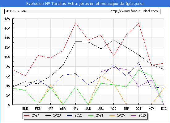 Evolucin Numero de turistas de origen Extranjero en el Municipio de Igzquiza hasta Diciembre del 2024.
