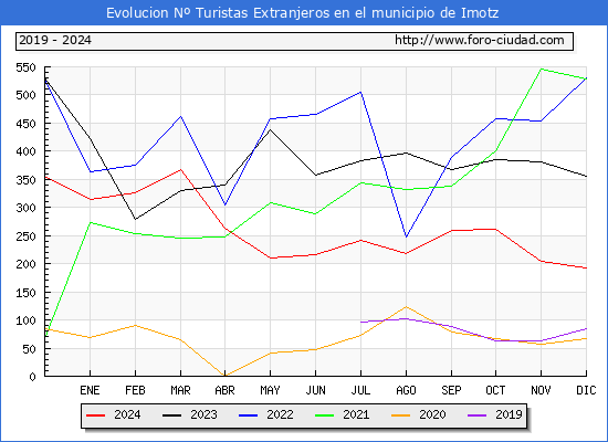 Evolucin Numero de turistas de origen Extranjero en el Municipio de Imotz hasta Diciembre del 2024.