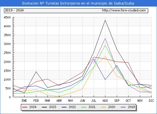 Evolucin Numero de turistas de origen Extranjero en el Municipio de Isaba/Izaba hasta Diciembre del 2024.