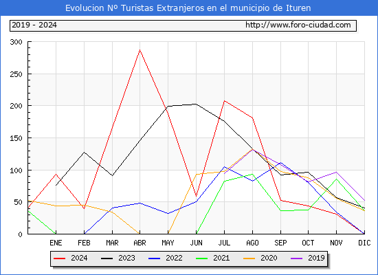 Evolucin Numero de turistas de origen Extranjero en el Municipio de Ituren hasta Diciembre del 2024.
