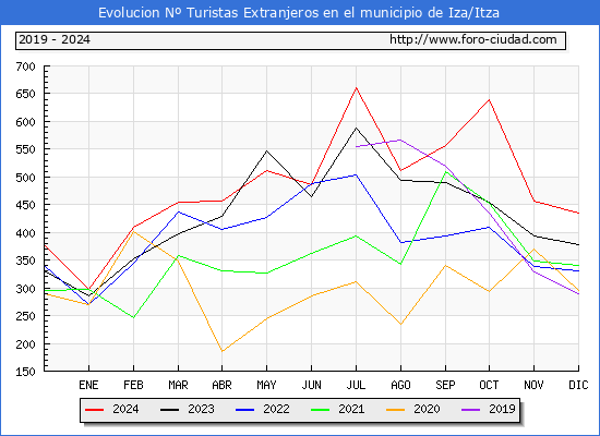 Evolucin Numero de turistas de origen Extranjero en el Municipio de Iza/Itza hasta Diciembre del 2024.