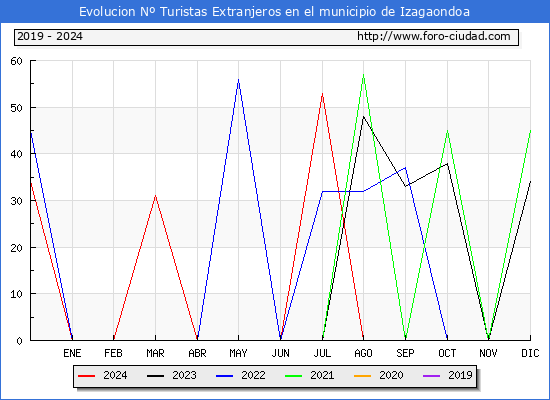 Evolucin Numero de turistas de origen Extranjero en el Municipio de Izagaondoa hasta Diciembre del 2024.