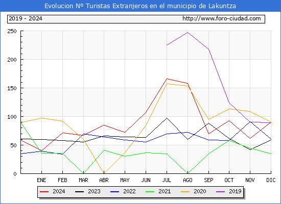 Evolucin Numero de turistas de origen Extranjero en el Municipio de Lakuntza hasta Diciembre del 2024.