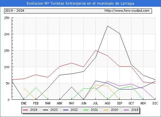 Evolucin Numero de turistas de origen Extranjero en el Municipio de Larraga hasta Diciembre del 2024.
