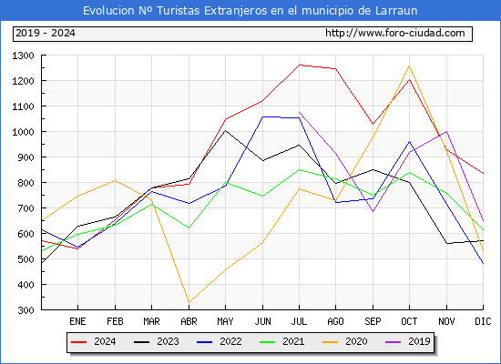 Evolucin Numero de turistas de origen Extranjero en el Municipio de Larraun hasta Diciembre del 2024.