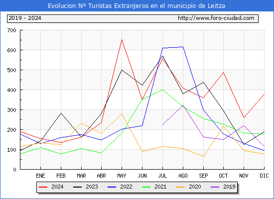 Evolucin Numero de turistas de origen Extranjero en el Municipio de Leitza hasta Diciembre del 2024.