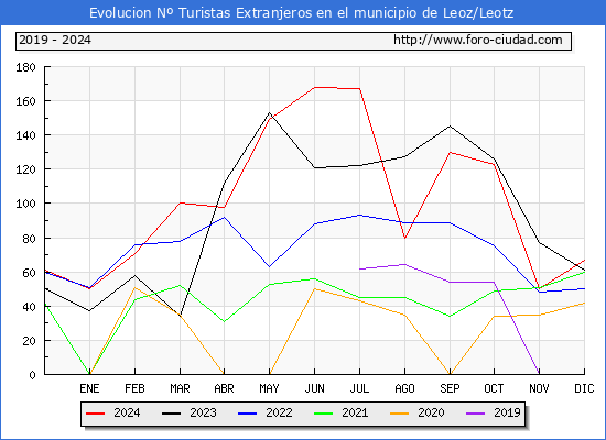 Evolucin Numero de turistas de origen Extranjero en el Municipio de Leoz/Leotz hasta Diciembre del 2024.