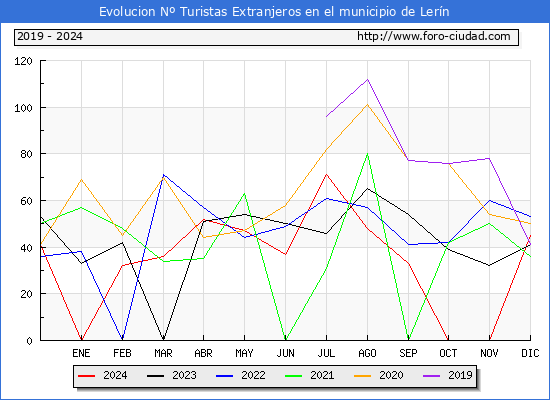 Evolucin Numero de turistas de origen Extranjero en el Municipio de Lern hasta Diciembre del 2024.