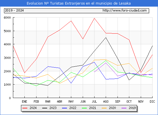 Evolucin Numero de turistas de origen Extranjero en el Municipio de Lesaka hasta Diciembre del 2024.