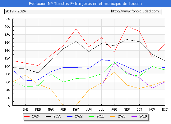 Evolucin Numero de turistas de origen Extranjero en el Municipio de Lodosa hasta Diciembre del 2024.