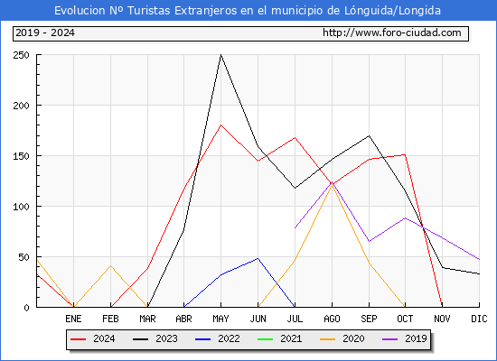 Evolucin Numero de turistas de origen Extranjero en el Municipio de Lnguida/Longida hasta Diciembre del 2024.